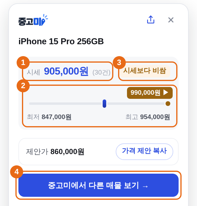 시세 카드. 1 시세 905,000원(30건), 2 최저·최고 사이 막대와 이 매물 990,000원 표시, 3 시세보다 비쌈 판정, 4 중고미에서 다른 매물 보기 단추